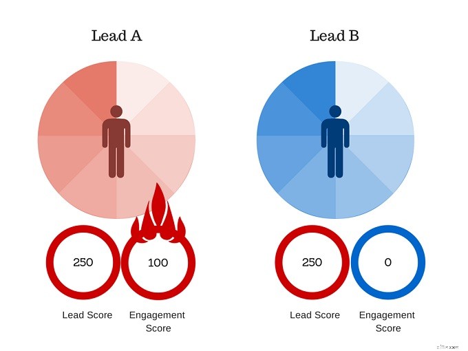 Lead Scoring: A Comprehensive Guide to Building a Scoring Model & Hand-Off Strategy