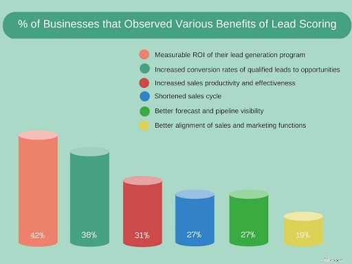 Lead Scoring: A Comprehensive Guide to Building a Scoring Model & Hand-Off Strategy