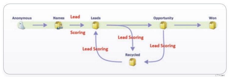Lead Scoring: A Comprehensive Guide to Building a Scoring Model & Hand-Off Strategy