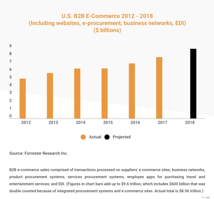 B2B Ecommerce Punchouts: Streamline Sales & Reduce Errors