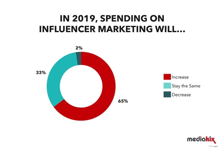 Influencer Marketing Statistics: Data-Driven Insights for Strategic Investment