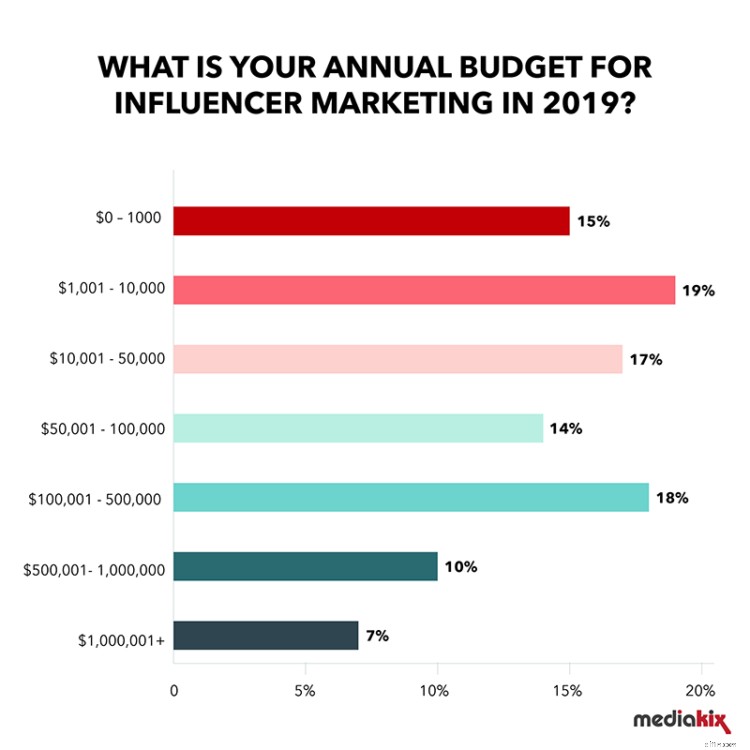 Influencer Marketing Statistics: Data-Driven Insights for Strategic Investment