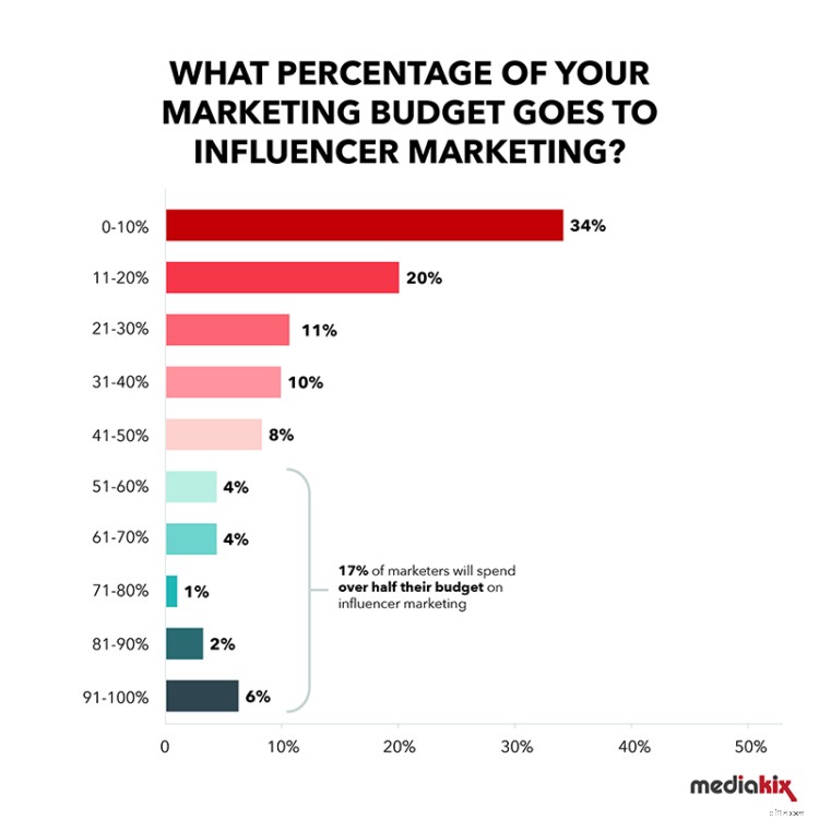 Influencer Marketing Statistics: Data-Driven Insights for Strategic Investment