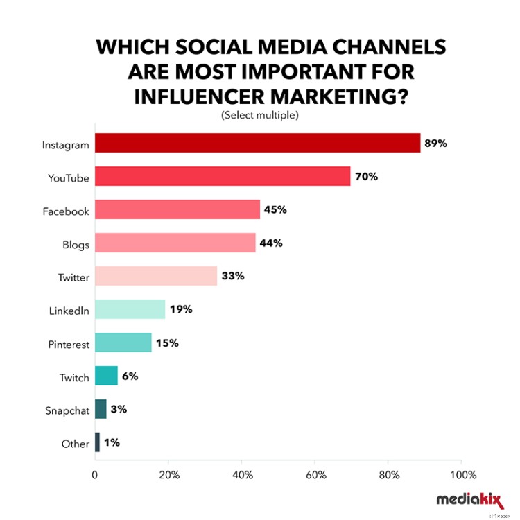 Influencer Marketing Statistics: Data-Driven Insights for Strategic Investment