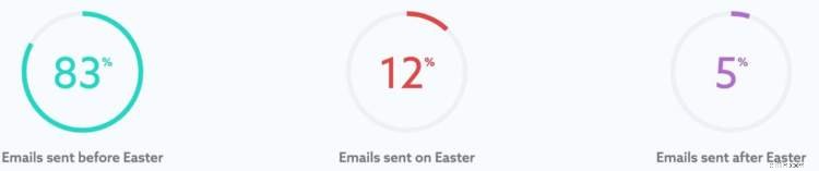 Boost Sales: Effective Easter Email Marketing Strategies for 2024