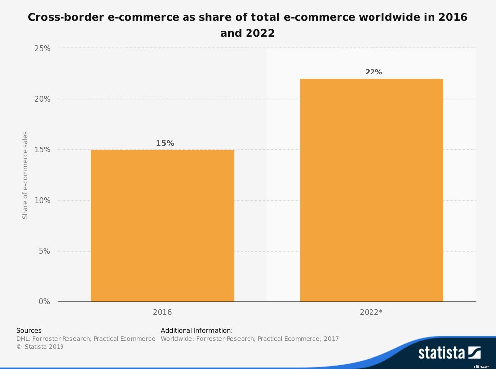 Mastering Cross-Border Commerce: Operations & Logistics