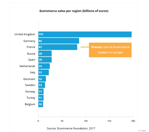 Selling to France: A Guide to the 3rd Largest European E-commerce Market