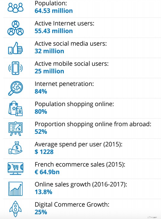 Selling to France: A Guide to the 3rd Largest European E-commerce Market