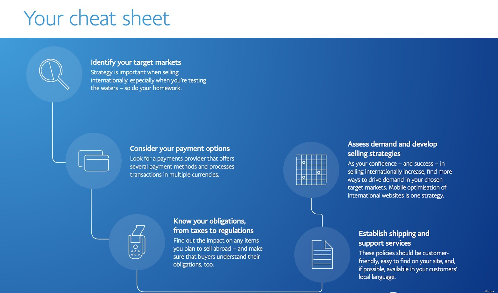 Global Payments & Security: A Retailer s Guide to International Sales