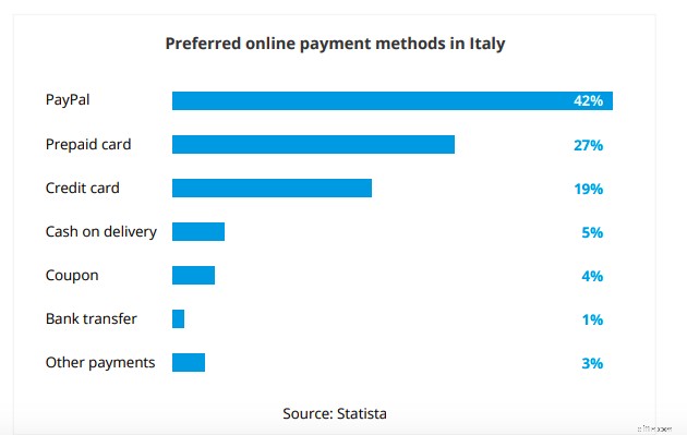 Italy E-commerce: Unlocking a Growing Market Despite Economic Headwinds