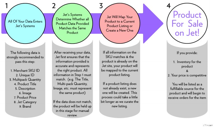 Jet.com Marketplace: Is It Right for Your Business in 2024?