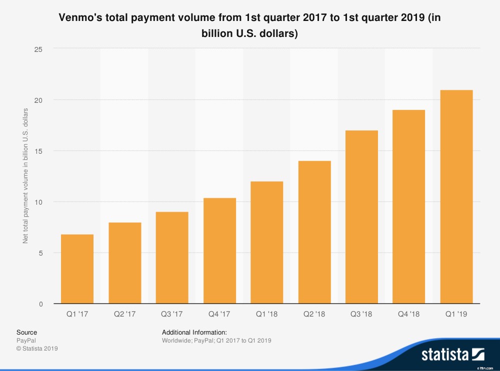 Integrate Venmo Payments: Boost Conversions & Customer Convenience
