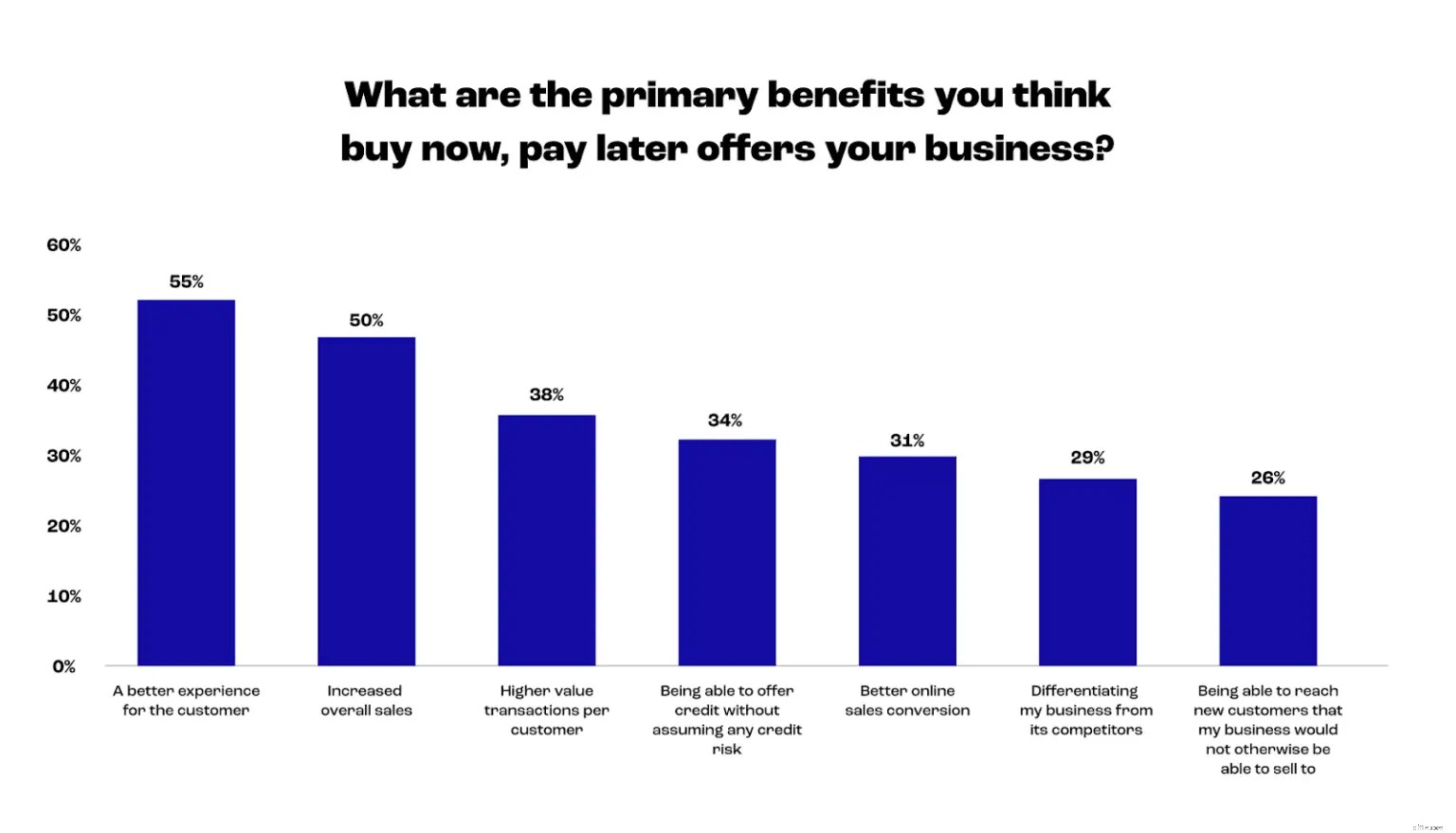 Boost Ecommerce Conversions with Buy Now, Pay Later