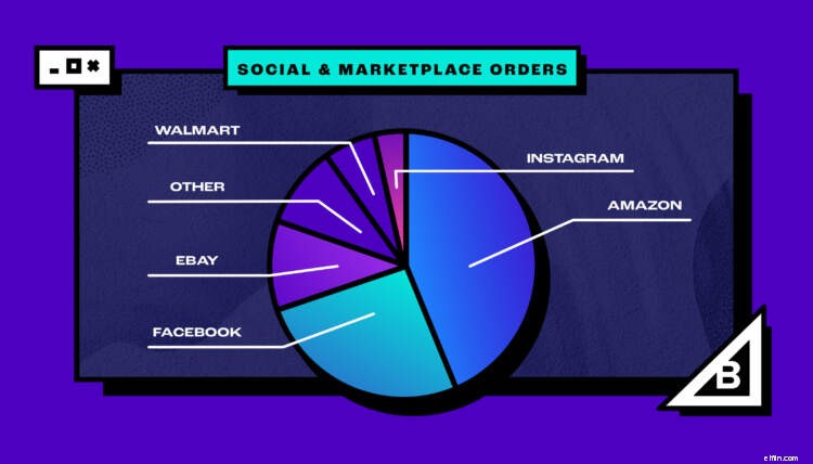 2021 Cyber Week E-commerce Trends: BigCommerce Merchants Lead the Way