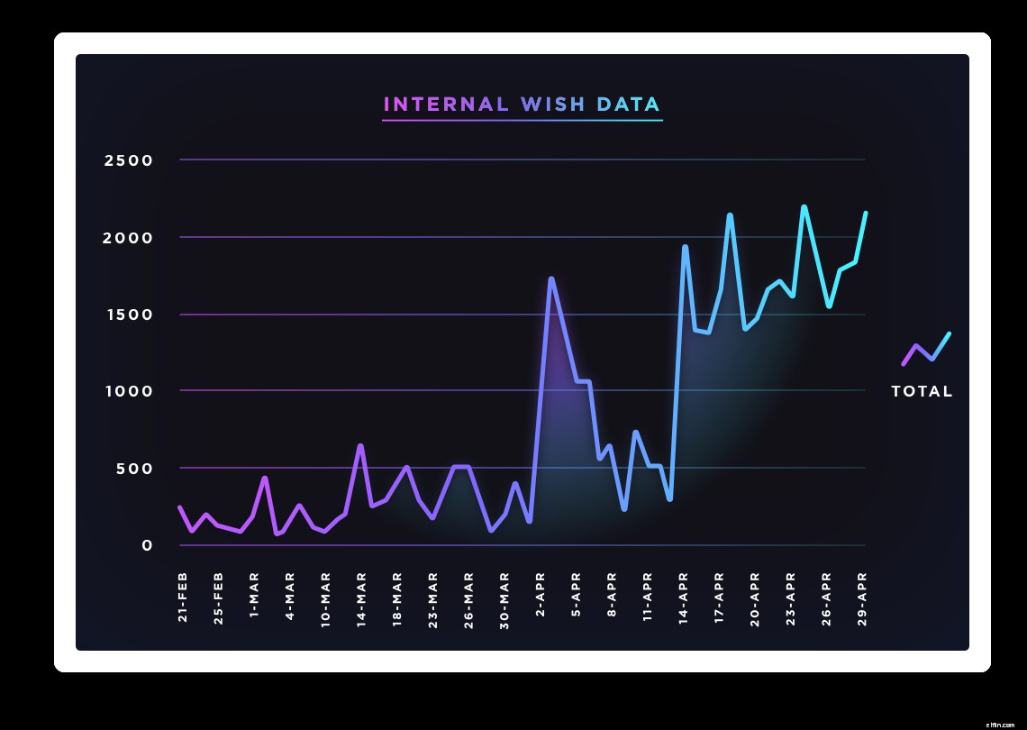 Omnichannel Growth: How Digital Brands Leveraged Wish to Expand Reach