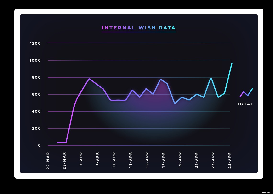 Omnichannel Growth: How Digital Brands Leveraged Wish to Expand Reach