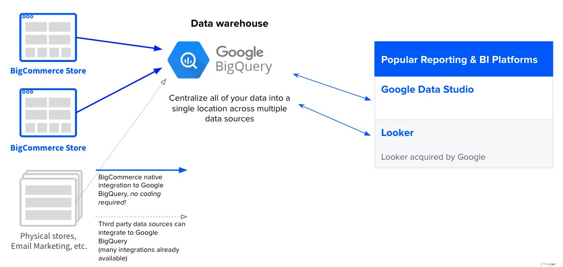 Unlock Data-Driven Growth: Google BigQuery for BigCommerce Merchants