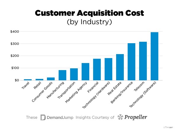 Customer Acquisition Cost (CAC): A Comprehensive Guide