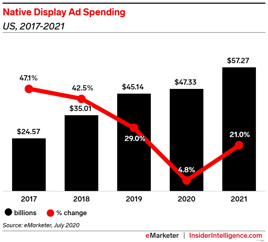 Native Advertising: The Essential Strategy for Ecommerce Success