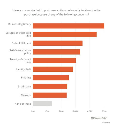 Boost Ecommerce Conversions: 10 Trust Signals Customers Value