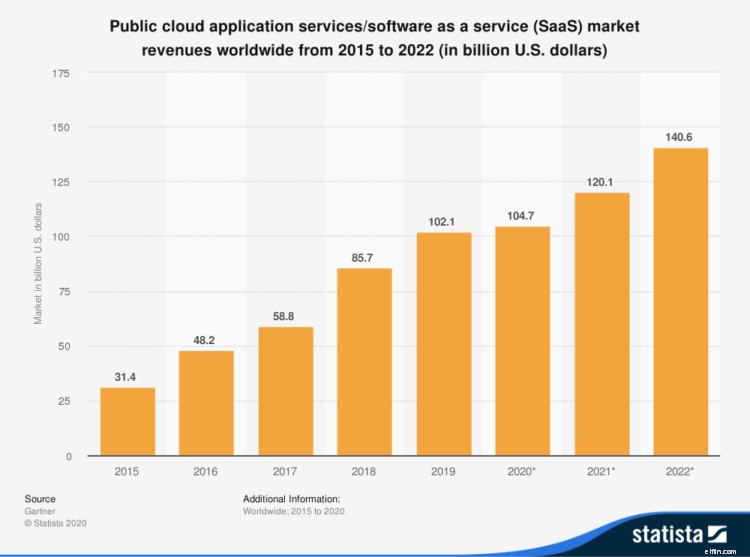 A History of SaaS: From Early Days to Today s Dominance