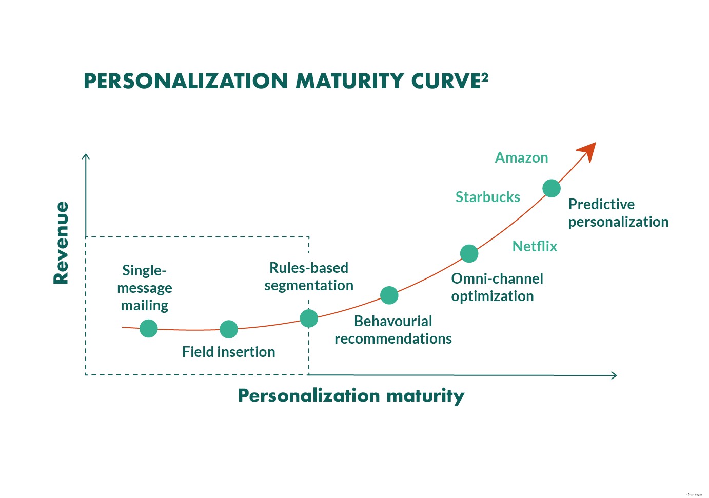 CRM Trends 2022: Driving Customer-Centric Business Strategies