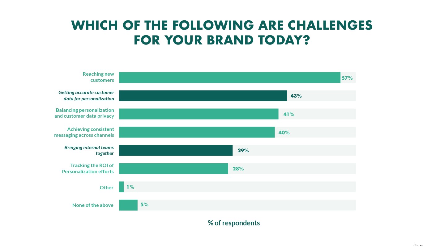 CRM Trends 2022: Driving Customer-Centric Business Strategies