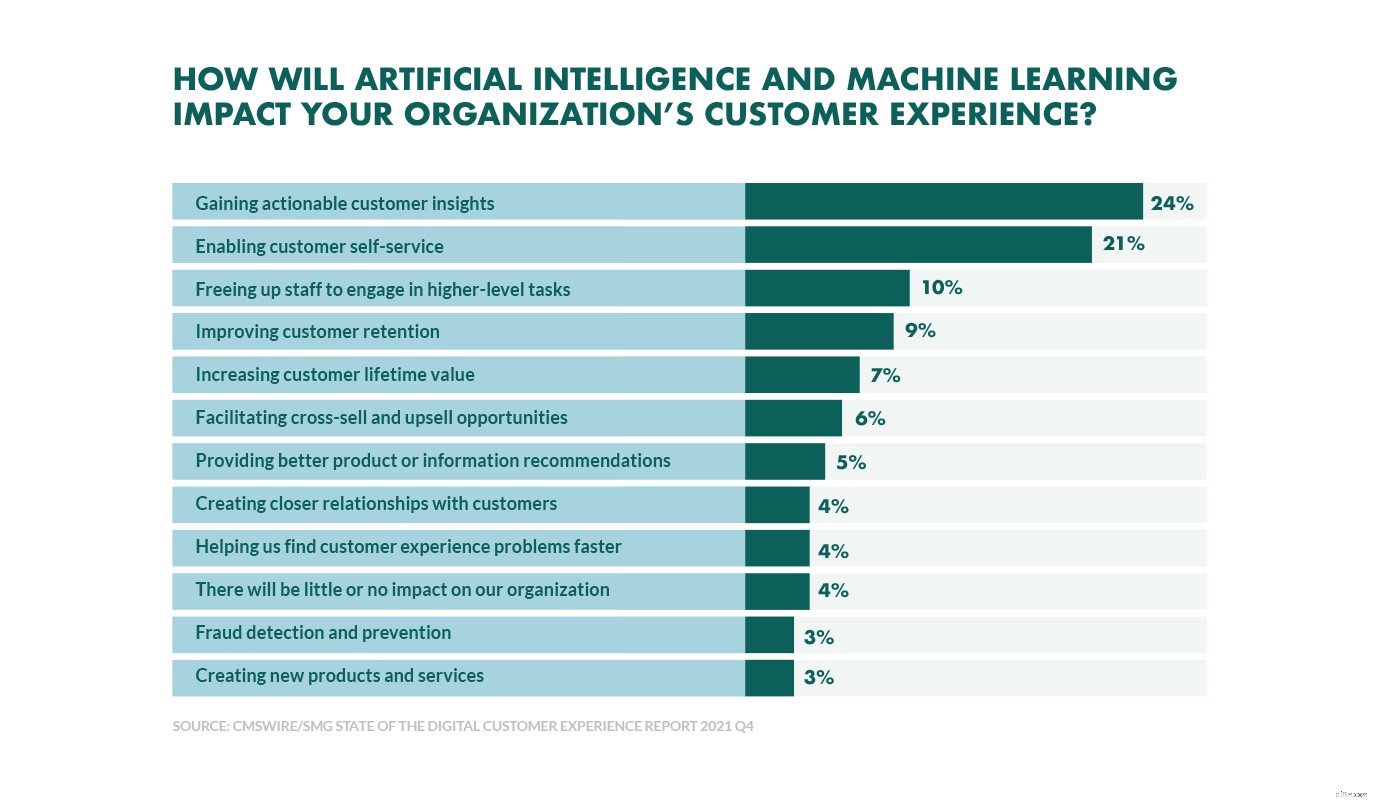 CRM Trends 2022: Driving Customer-Centric Business Strategies