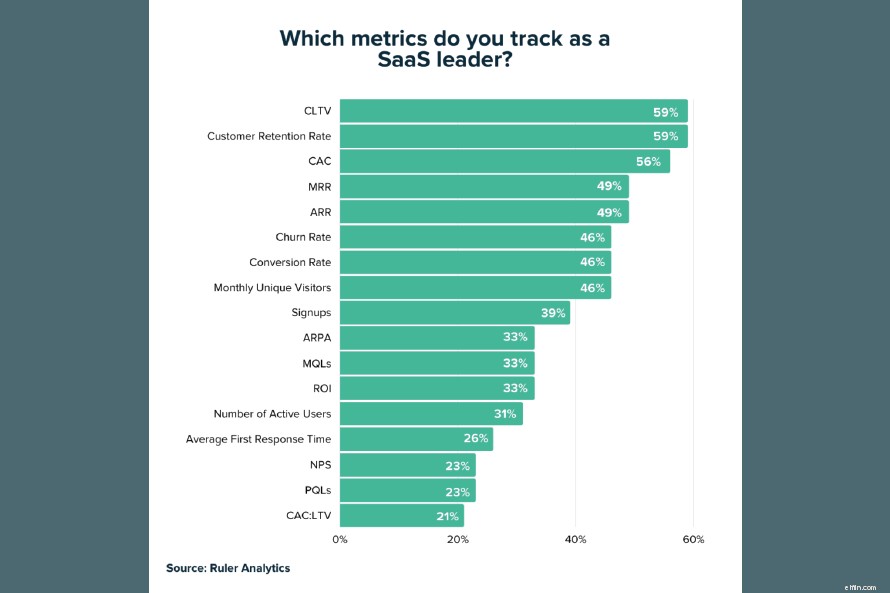 Key SaaS Metrics to Track for Growth & Success
