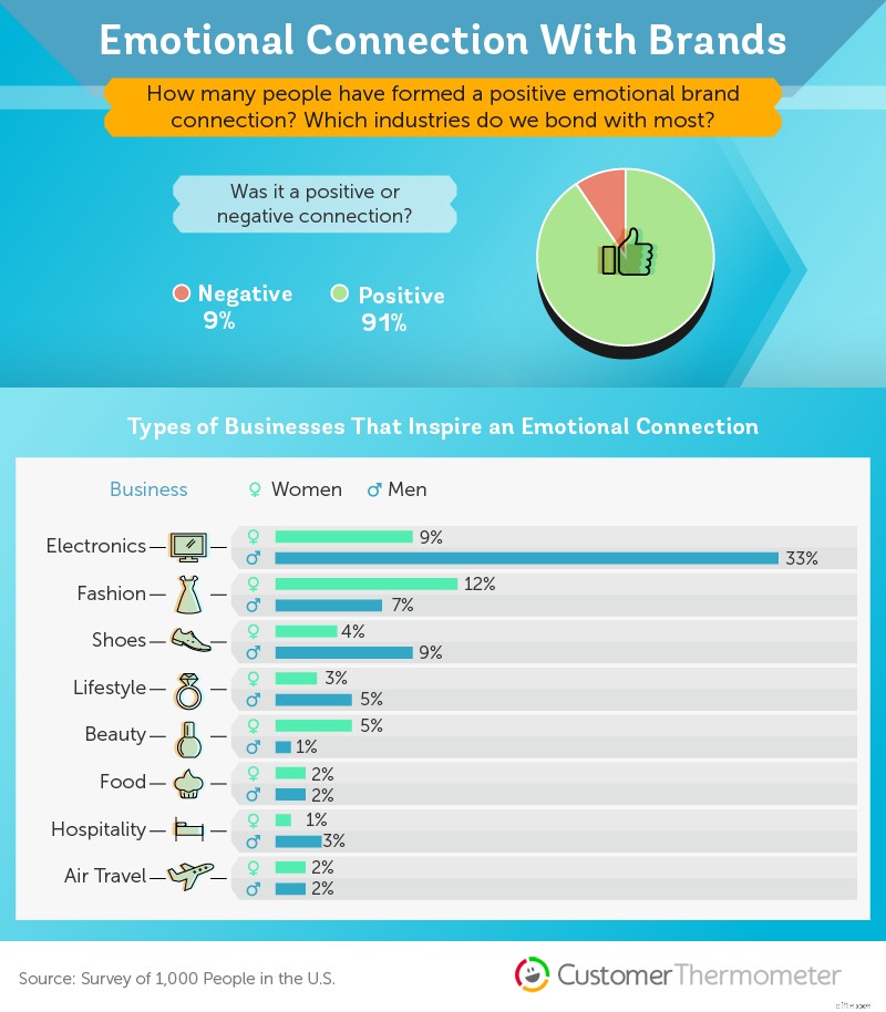 Emotional vs. Data-Driven Branding: Connecting with Customers