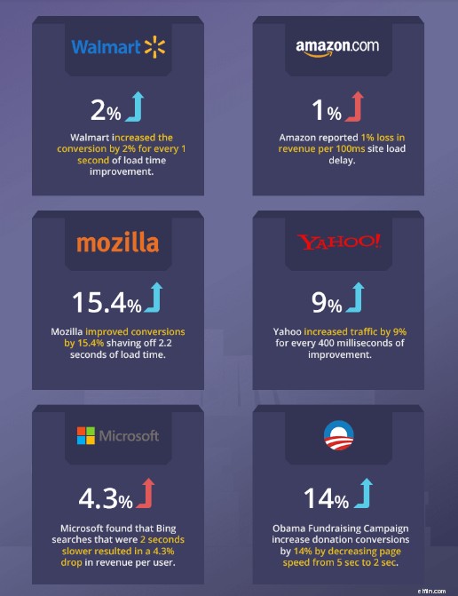 Leveraging User Behavior Data to Boost Conversions