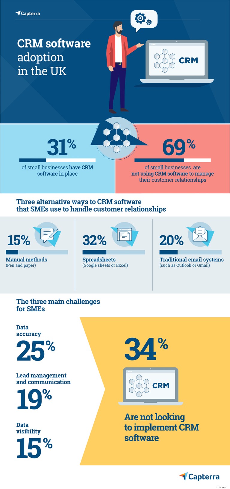 Leveraging CRM: A Guide for Small and Medium-Sized Businesses