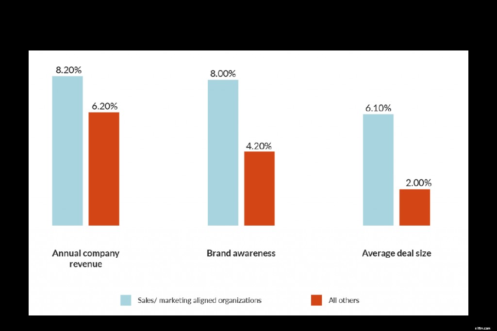 Align Sales & Marketing: How CRM Software Drives Growth