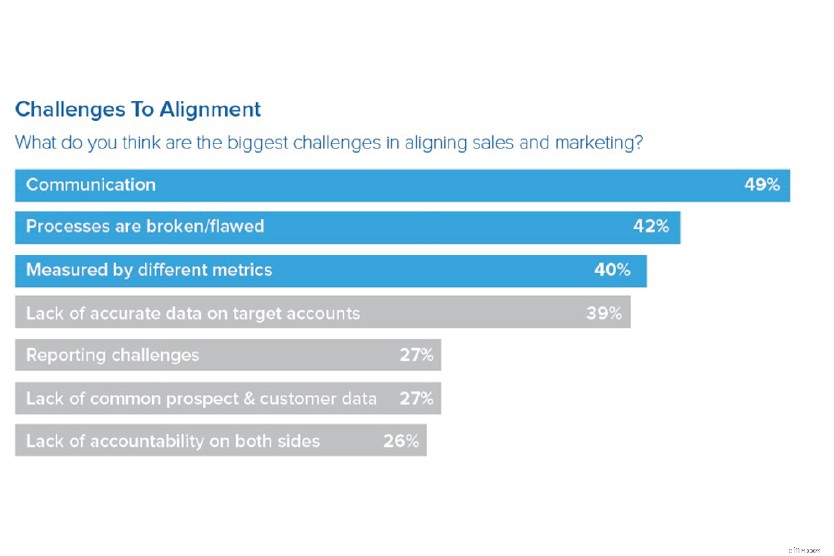 Align Sales & Marketing: How CRM Software Drives Growth