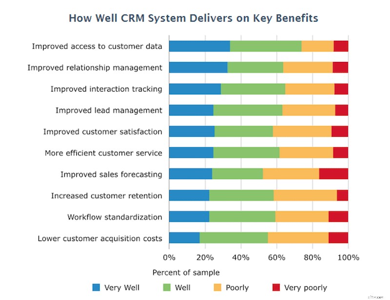 Streamline Team Management with CRM Software