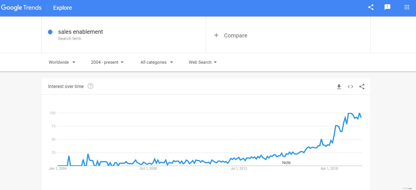 Sales Enablement Trends 2024: Boost Sales Performance