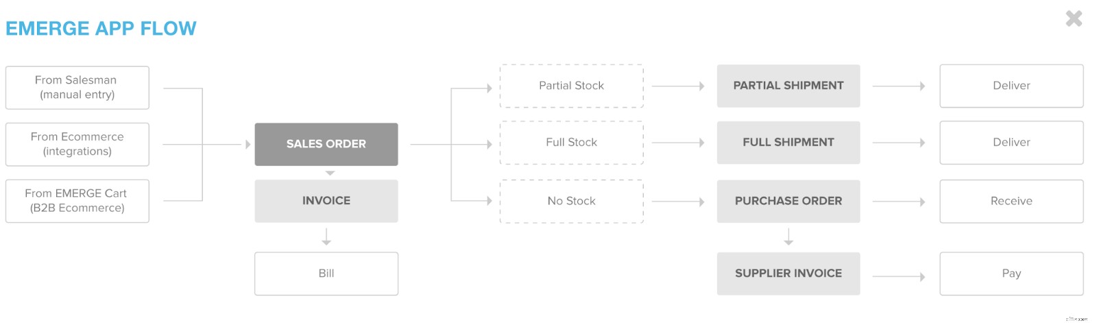 EMERGE vs. Tradegecko: A Comprehensive Comparison for B2B Importers & Exporters