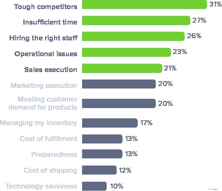 Scaling Challenges: Mastering Order Management for Sustainable Growth