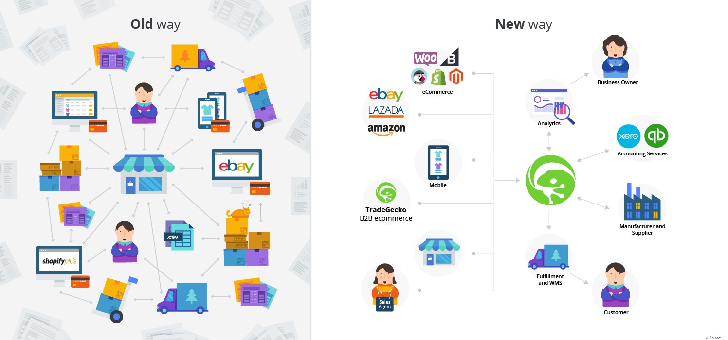 Scaling Challenges: Mastering Order Management for Sustainable Growth