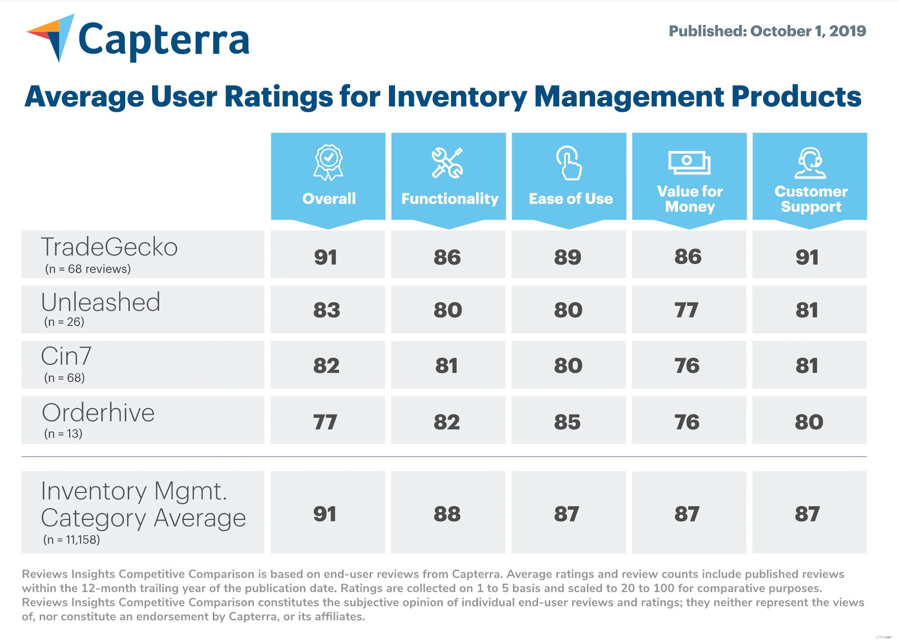 TradeGecko Ranked #1 in Inventory Management by Gartner