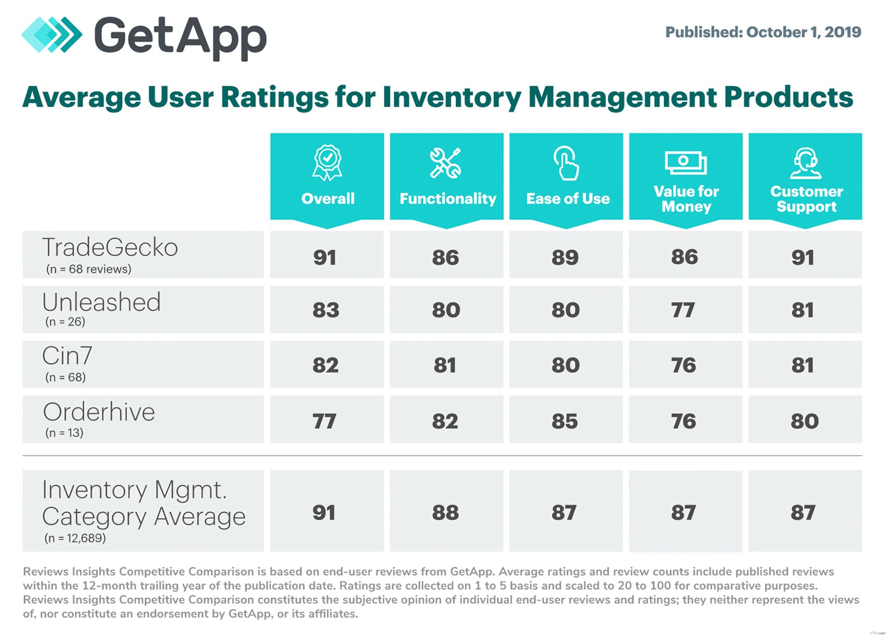TradeGecko Ranked #1 in Inventory Management by Gartner