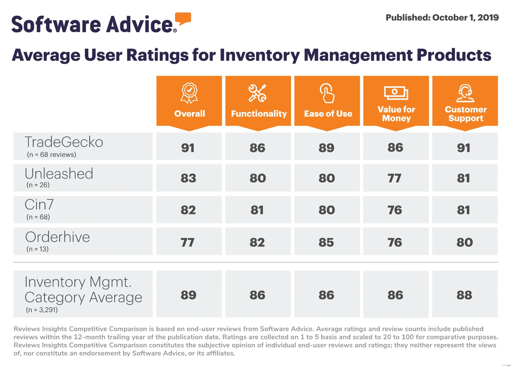 TradeGecko Ranked #1 in Inventory Management by Gartner