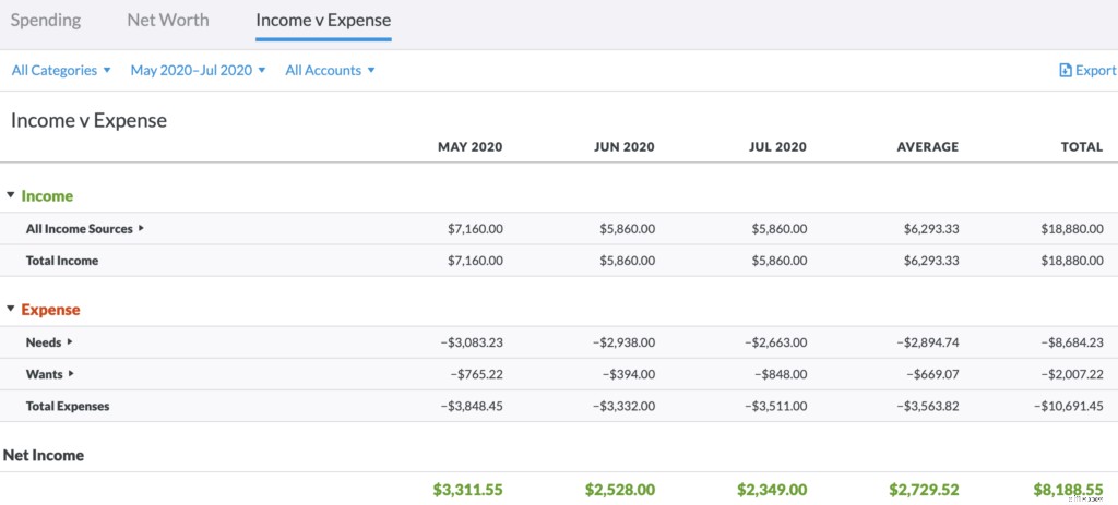 Family Budgeting: Tracking a Typical American Family s Finances - Part 4