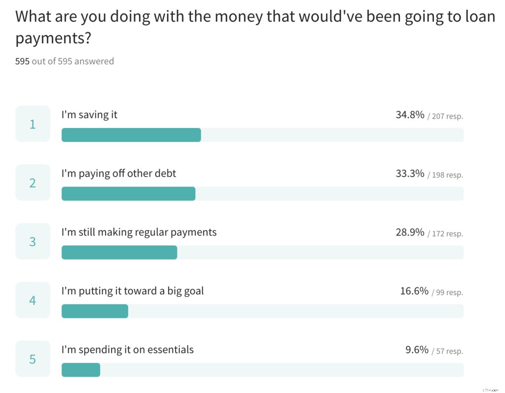 Student Loan Payment Freeze: How Borrowers Are Spending the Extra Cash