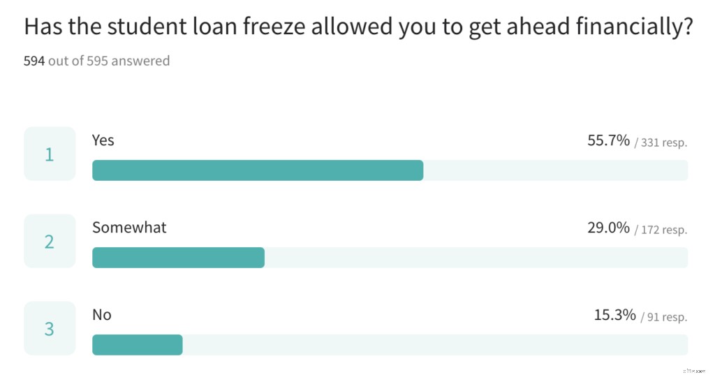 Student Loan Payment Freeze: How Borrowers Are Spending the Extra Cash