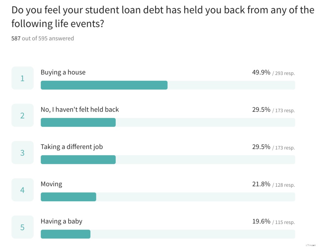 Student Loan Payment Freeze: How Borrowers Are Spending the Extra Cash