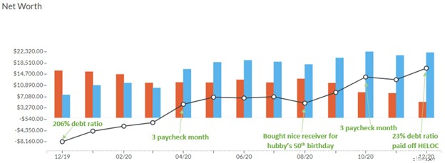 From Debt to Financial Freedom: A 303% Net Worth Increase in 18 Months