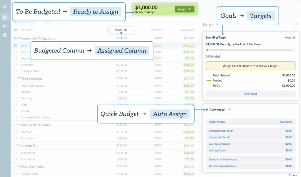 YNAB Budget Update: 8 Improvements for Financial Control
