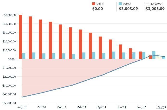 Strategies for Eliminating $100k+ Student Loan Debt