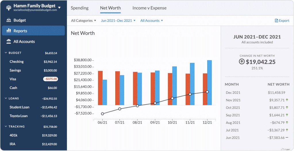 YNAB Budget Reports: Understand Your Spending with Visual Insights